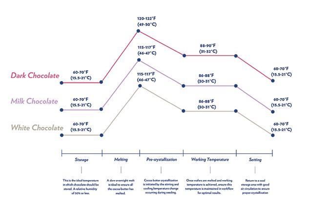 Tempering white online chocolate
